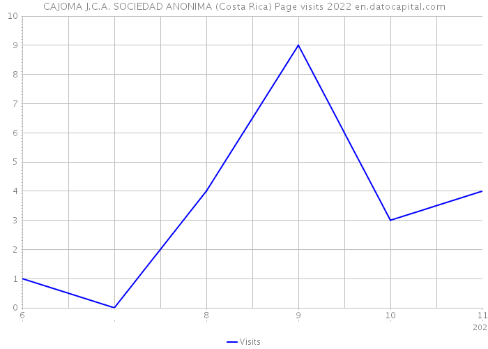 CAJOMA J.C.A. SOCIEDAD ANONIMA (Costa Rica) Page visits 2022 