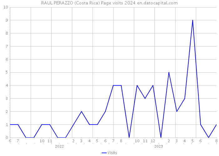 RAUL PERAZZO (Costa Rica) Page visits 2024 