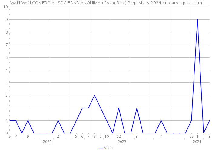 WAN WAN COMERCIAL SOCIEDAD ANONIMA (Costa Rica) Page visits 2024 