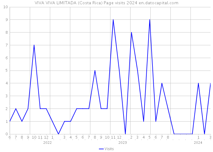 VIVA VIVA LIMITADA (Costa Rica) Page visits 2024 