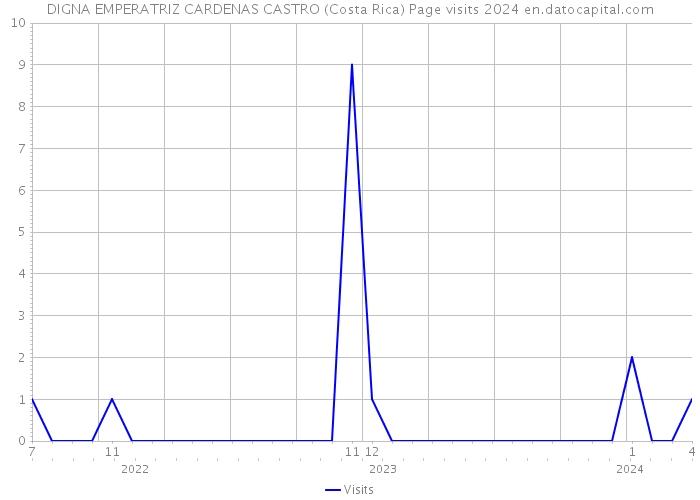 DIGNA EMPERATRIZ CARDENAS CASTRO (Costa Rica) Page visits 2024 