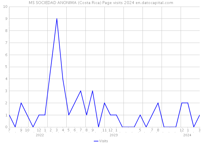 MS SOCIEDAD ANONIMA (Costa Rica) Page visits 2024 