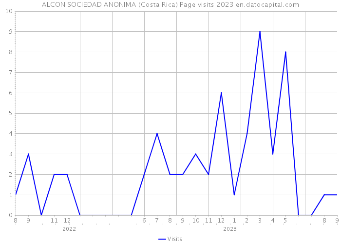 ALCON SOCIEDAD ANONIMA (Costa Rica) Page visits 2023 