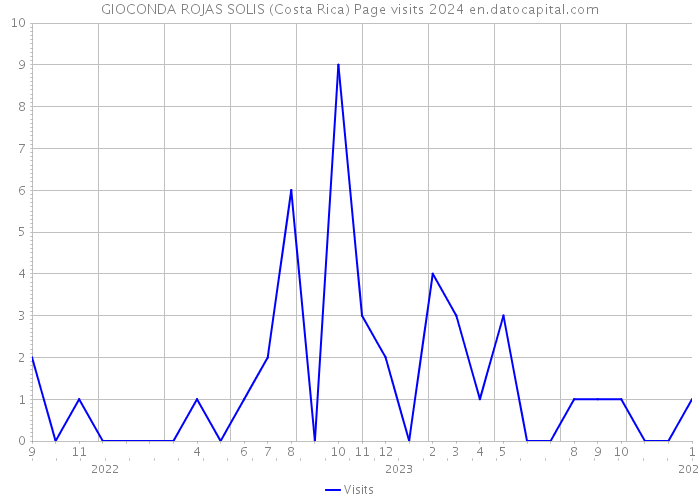GIOCONDA ROJAS SOLIS (Costa Rica) Page visits 2024 