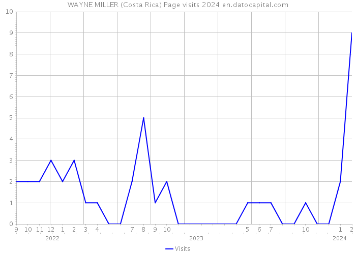 WAYNE MILLER (Costa Rica) Page visits 2024 