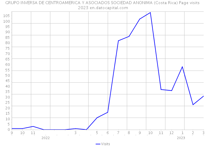 GRUPO INVERSA DE CENTROAMERICA Y ASOCIADOS SOCIEDAD ANONIMA (Costa Rica) Page visits 2023 