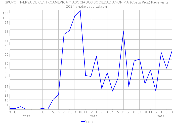 GRUPO INVERSA DE CENTROAMERICA Y ASOCIADOS SOCIEDAD ANONIMA (Costa Rica) Page visits 2024 