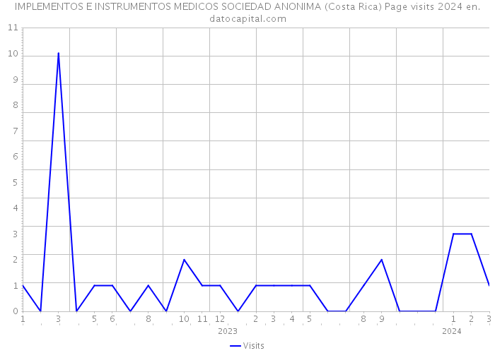 IMPLEMENTOS E INSTRUMENTOS MEDICOS SOCIEDAD ANONIMA (Costa Rica) Page visits 2024 