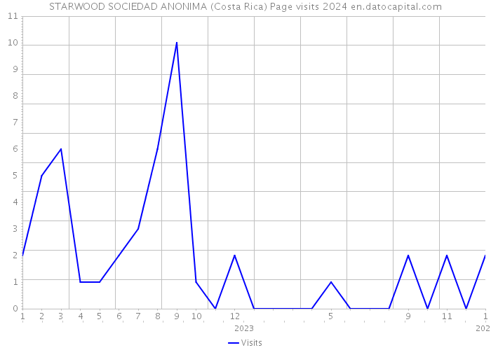 STARWOOD SOCIEDAD ANONIMA (Costa Rica) Page visits 2024 