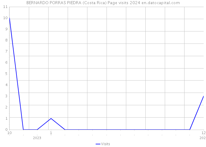 BERNARDO PORRAS PIEDRA (Costa Rica) Page visits 2024 