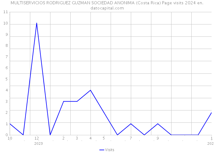 MULTISERVICIOS RODRIGUEZ GUZMAN SOCIEDAD ANONIMA (Costa Rica) Page visits 2024 