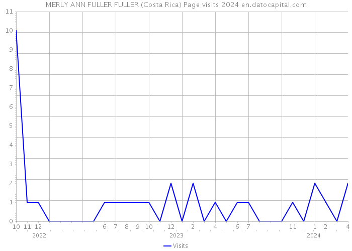 MERLY ANN FULLER FULLER (Costa Rica) Page visits 2024 
