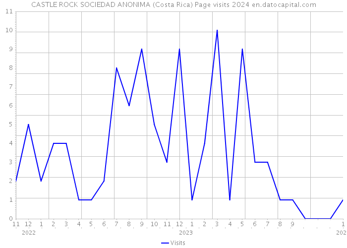 CASTLE ROCK SOCIEDAD ANONIMA (Costa Rica) Page visits 2024 