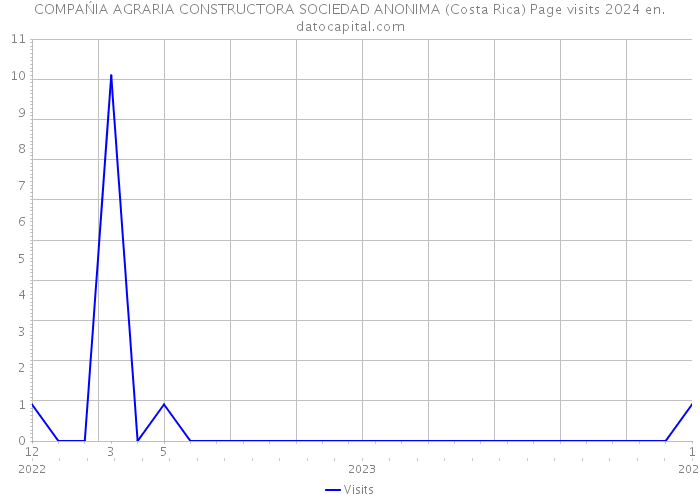 COMPAŃIA AGRARIA CONSTRUCTORA SOCIEDAD ANONIMA (Costa Rica) Page visits 2024 
