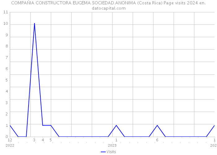 COMPAŃIA CONSTRUCTORA EUGEMA SOCIEDAD ANONIMA (Costa Rica) Page visits 2024 