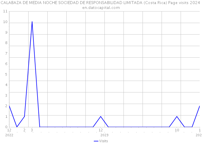 CALABAZA DE MEDIA NOCHE SOCIEDAD DE RESPONSABILIDAD LIMITADA (Costa Rica) Page visits 2024 