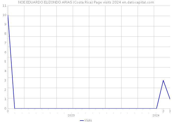 NOE EDUARDO ELIZONDO ARIAS (Costa Rica) Page visits 2024 