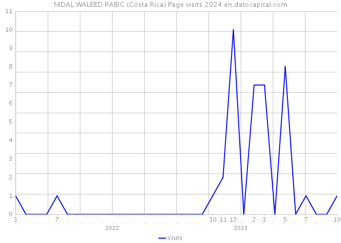 NIDAL WALEED RABIC (Costa Rica) Page visits 2024 