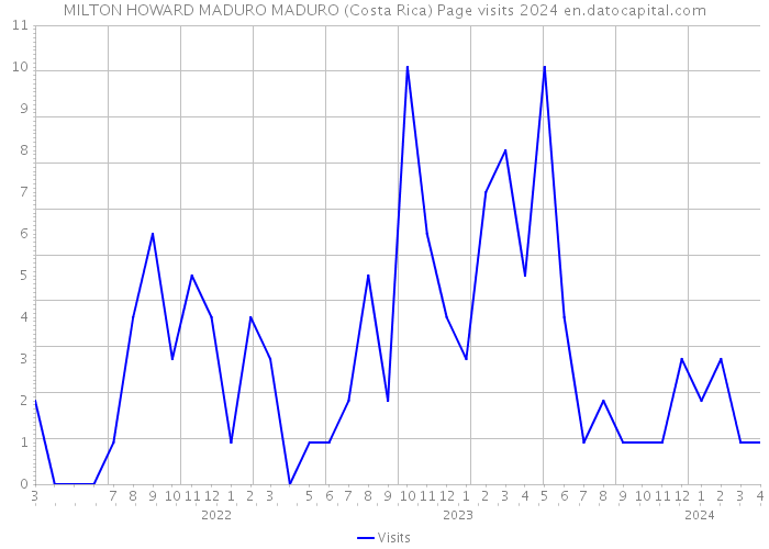 MILTON HOWARD MADURO MADURO (Costa Rica) Page visits 2024 