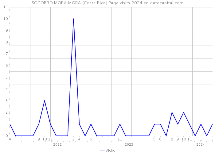 SOCORRO MORA MORA (Costa Rica) Page visits 2024 