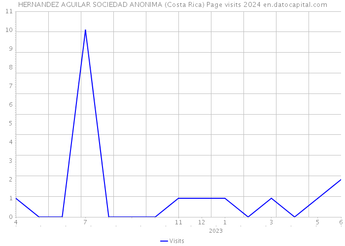 HERNANDEZ AGUILAR SOCIEDAD ANONIMA (Costa Rica) Page visits 2024 