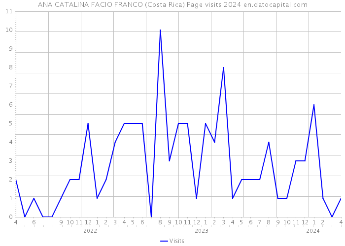 ANA CATALINA FACIO FRANCO (Costa Rica) Page visits 2024 