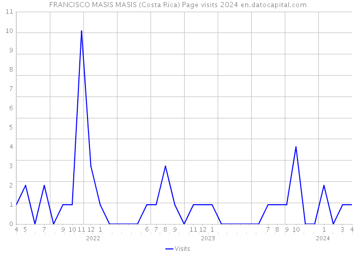 FRANCISCO MASIS MASIS (Costa Rica) Page visits 2024 