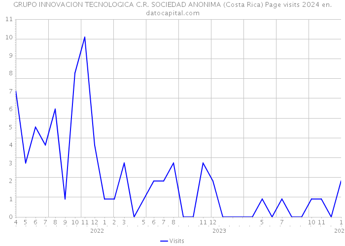 GRUPO INNOVACION TECNOLOGICA C.R. SOCIEDAD ANONIMA (Costa Rica) Page visits 2024 