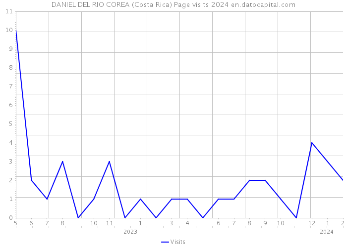 DANIEL DEL RIO COREA (Costa Rica) Page visits 2024 
