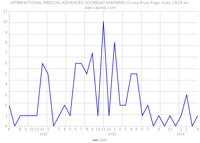 INTERNATIONAL MEDICAL ADVANCES SOCIEDAD ANONIMA (Costa Rica) Page visits 2024 