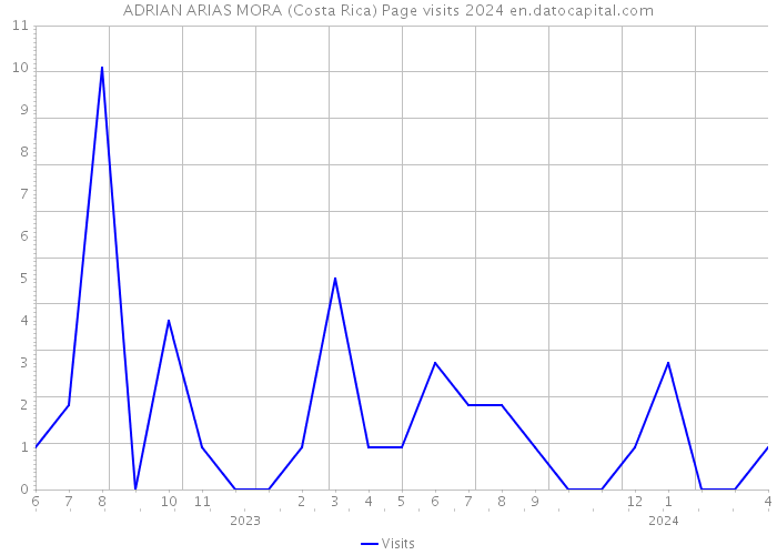 ADRIAN ARIAS MORA (Costa Rica) Page visits 2024 