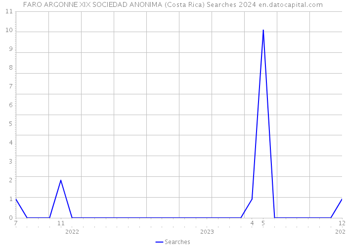 FARO ARGONNE XIX SOCIEDAD ANONIMA (Costa Rica) Searches 2024 