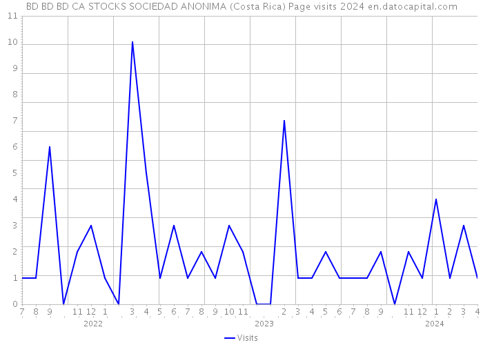 BD BD BD CA STOCKS SOCIEDAD ANONIMA (Costa Rica) Page visits 2024 