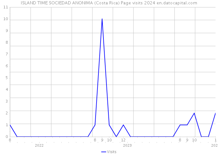 ISLAND TIME SOCIEDAD ANONIMA (Costa Rica) Page visits 2024 