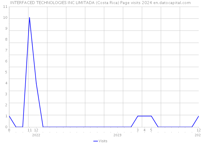 INTERFACED TECHNOLOGIES INC LIMITADA (Costa Rica) Page visits 2024 