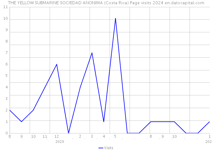 THE YELLOW SUBMARINE SOCIEDAD ANONIMA (Costa Rica) Page visits 2024 