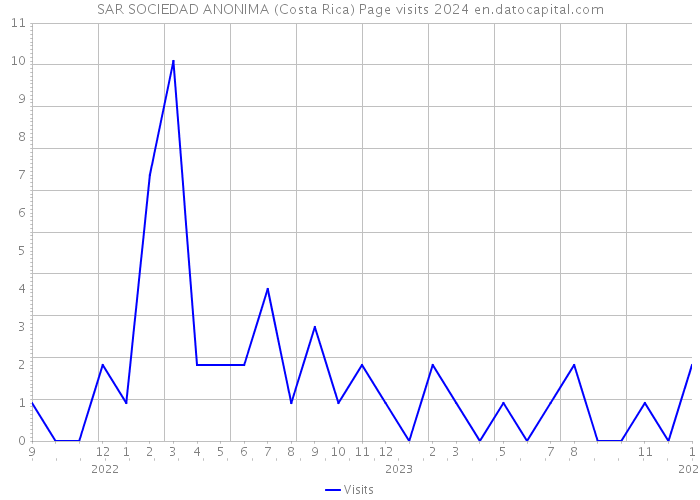 SAR SOCIEDAD ANONIMA (Costa Rica) Page visits 2024 