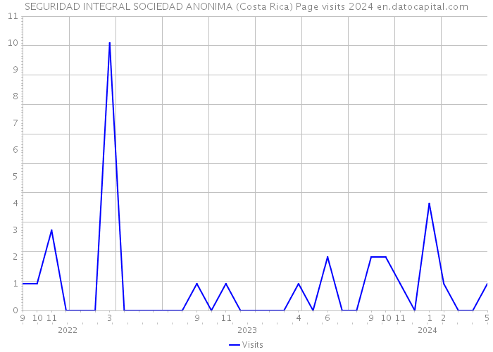 SEGURIDAD INTEGRAL SOCIEDAD ANONIMA (Costa Rica) Page visits 2024 