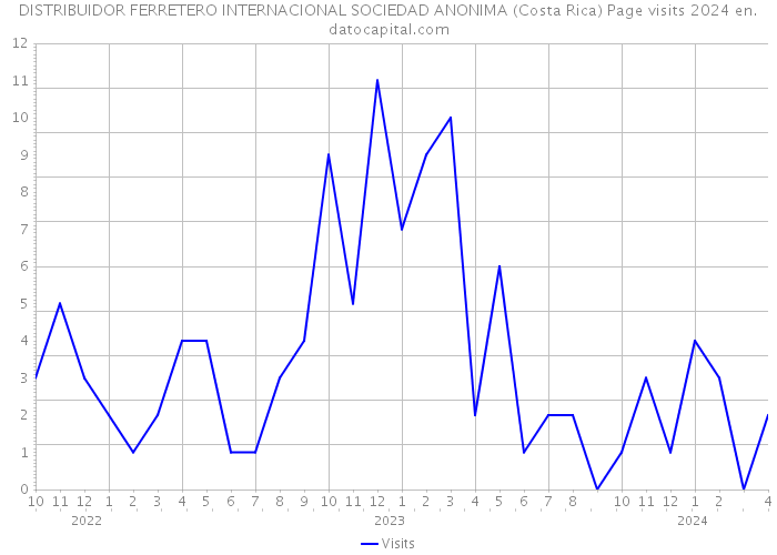 DISTRIBUIDOR FERRETERO INTERNACIONAL SOCIEDAD ANONIMA (Costa Rica) Page visits 2024 