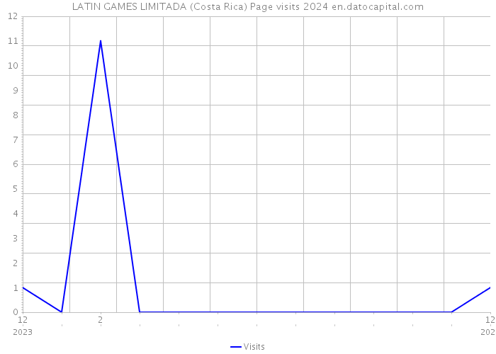 LATIN GAMES LIMITADA (Costa Rica) Page visits 2024 