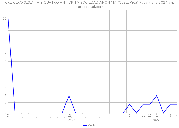 CRE CERO SESENTA Y CUATRO ANHIDRITA SOCIEDAD ANONIMA (Costa Rica) Page visits 2024 