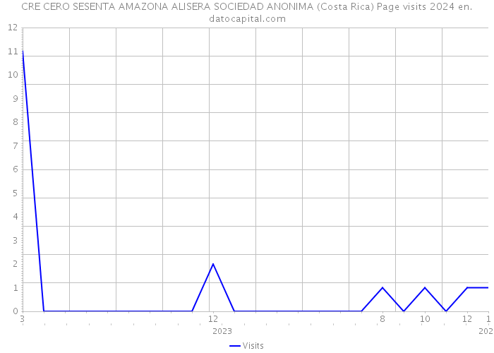 CRE CERO SESENTA AMAZONA ALISERA SOCIEDAD ANONIMA (Costa Rica) Page visits 2024 