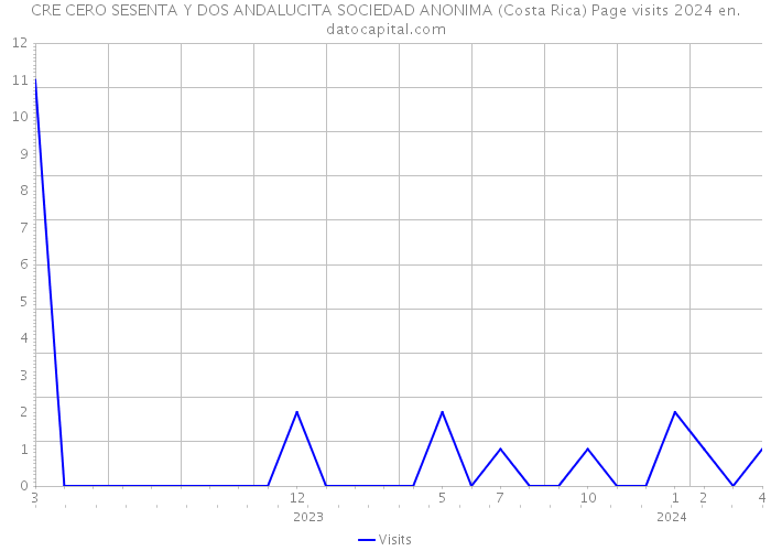 CRE CERO SESENTA Y DOS ANDALUCITA SOCIEDAD ANONIMA (Costa Rica) Page visits 2024 