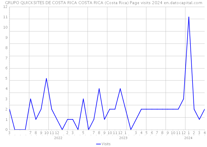 GRUPO QUICKSITES DE COSTA RICA COSTA RICA (Costa Rica) Page visits 2024 