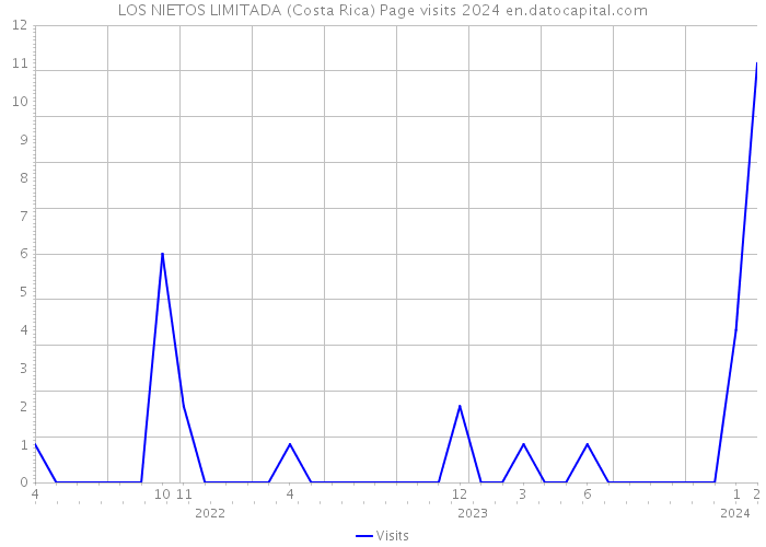 LOS NIETOS LIMITADA (Costa Rica) Page visits 2024 