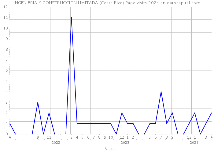 INGENIERIA Y CONSTRUCCION LIMITADA (Costa Rica) Page visits 2024 