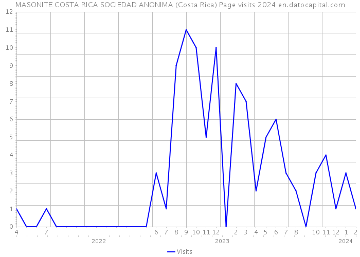 MASONITE COSTA RICA SOCIEDAD ANONIMA (Costa Rica) Page visits 2024 