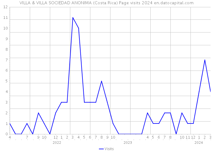 VILLA & VILLA SOCIEDAD ANONIMA (Costa Rica) Page visits 2024 