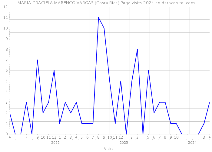 MARIA GRACIELA MARENCO VARGAS (Costa Rica) Page visits 2024 