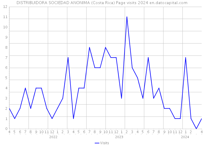 DISTRIBUIDORA SOCIEDAD ANONIMA (Costa Rica) Page visits 2024 